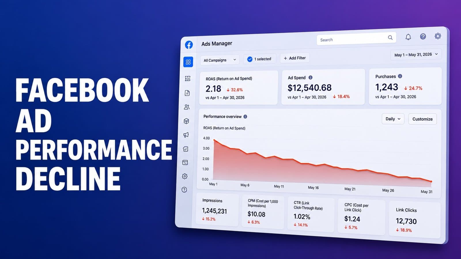 Facebook Ad Performance Decline: Causes & Fixes (2026 Guide)