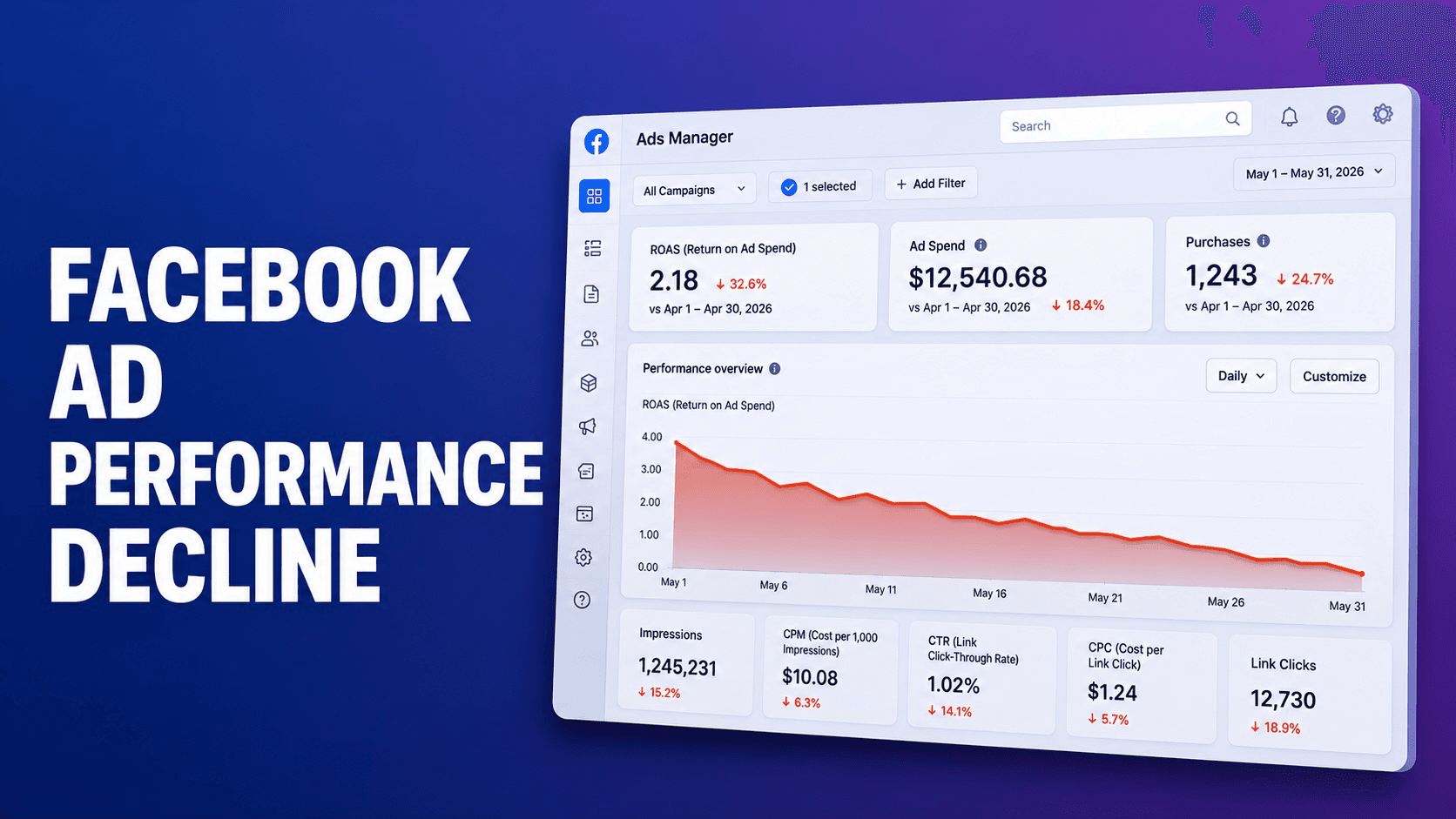 Facebook Ad Performance Decline: Causes & Fixes (2026 Guide)