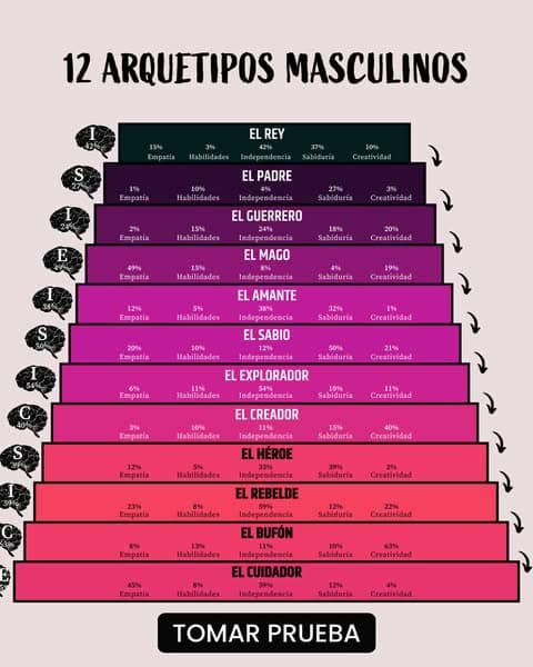 ¡Desbloquea el poder del arquetipo!