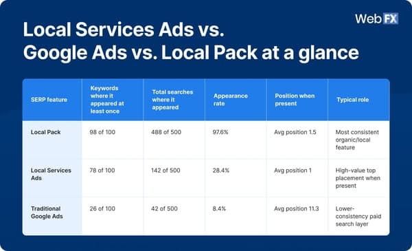 What Dominates Home Services Search: 2026 Study of Local Services Ads, Google Ads & the Local Pack - WebFX
