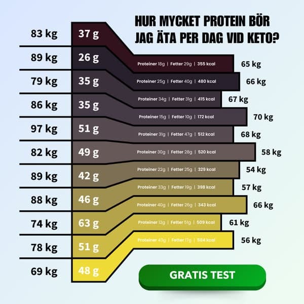 ✅ Dietisterna rekommenderar