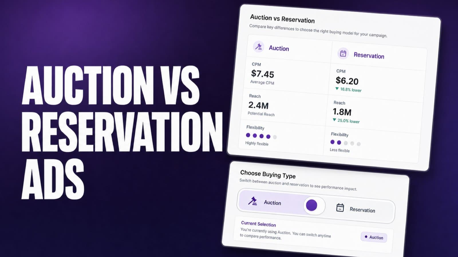 Auction vs Reservation Ads on Facebook: When to Use Each