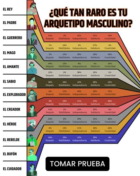 ¡Desbloquea el poder del arquetipo!