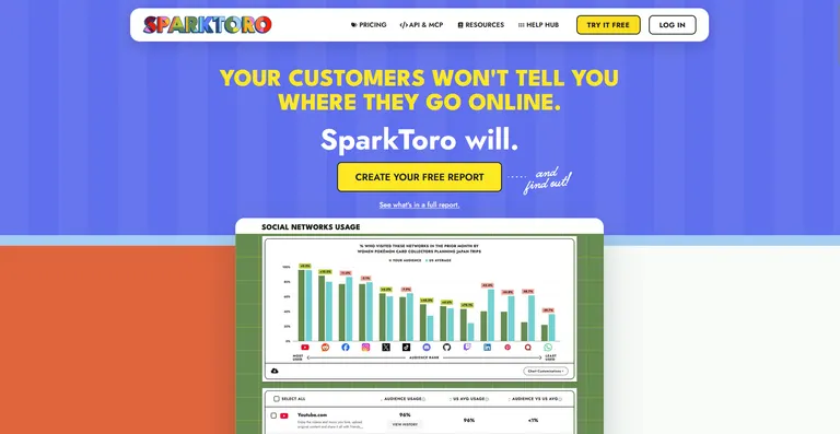 The SparkToro homepage, headed "Your customers won't tell you where they go online. SparkToro will." with a yellow Create your free report button, above a sample Social Networks Usage report comparing one audience against the US average across YouTube, Reddit, Facebook, Instagram and ten more networks