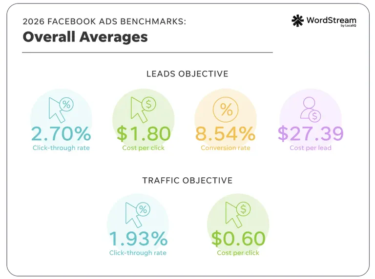 WordStream's 2026 Facebook Ads benchmarks: for the leads objective, a 2.70 percent click-through rate, 1.80 dollar cost per click, 8.54 percent conversion rate and 27.39 dollar cost per lead; for the traffic objective, a 1.93 percent click-through rate and 0.60 dollar cost per click